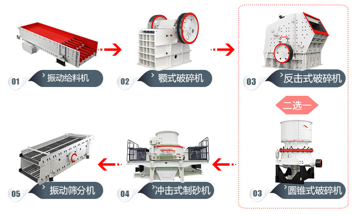 石頭加工成建筑用沙流程，多種方案，各有所長 